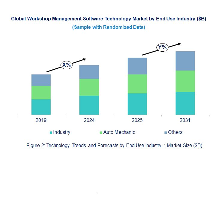 Workshop Management Software Market by End Use Industry 