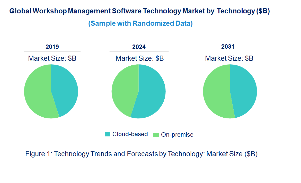 Workshop Management Software Market by Technology