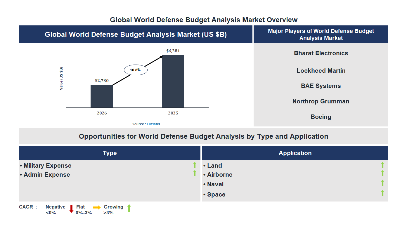 World Defense Budget Analysis Market Trends and Forecast