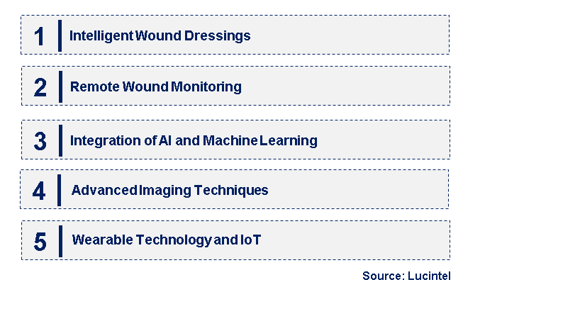 Emerging Trends in the Wound Care Monitoring Market