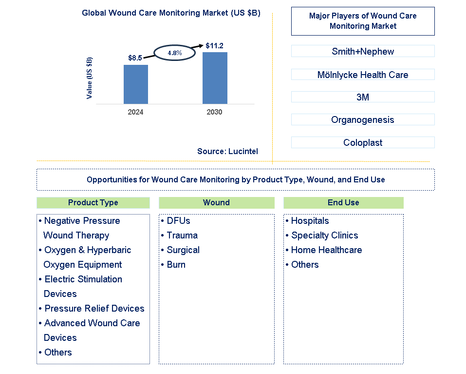 Wound Care Monitoring Trends and Forecast