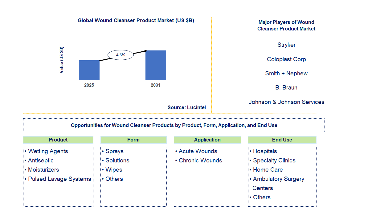 Wound Cleanser Product Market Trends and Forecast