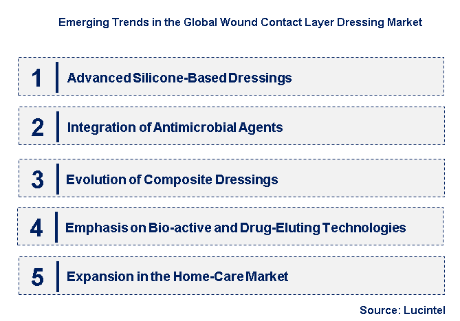 Emerging Trends in the Wound Contact Layer Dressing Market