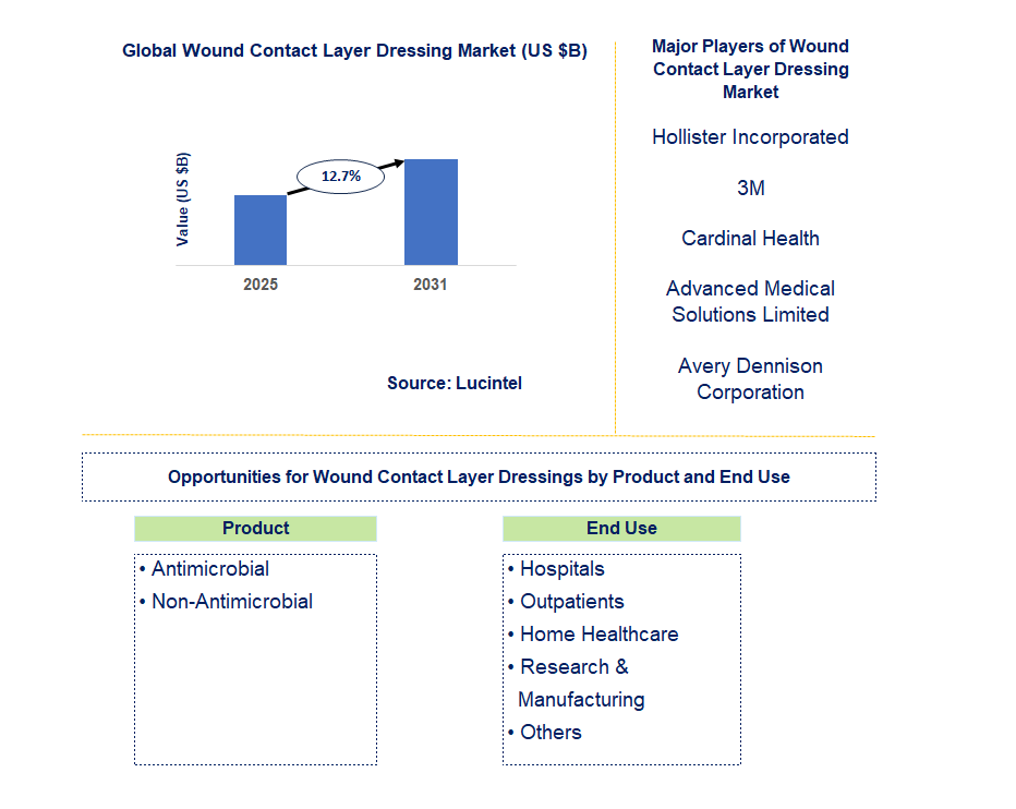 Wound Contact Layer Dressing Market Trends and Forecast