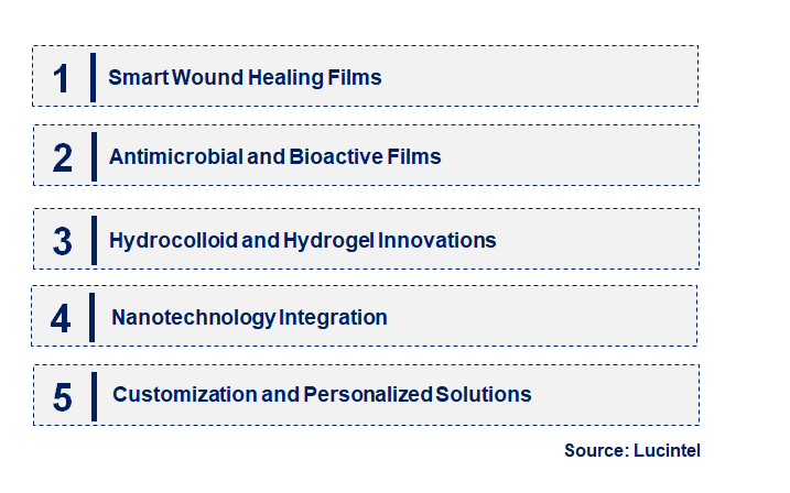 Emerging Trends in the Wound Healing Film Market