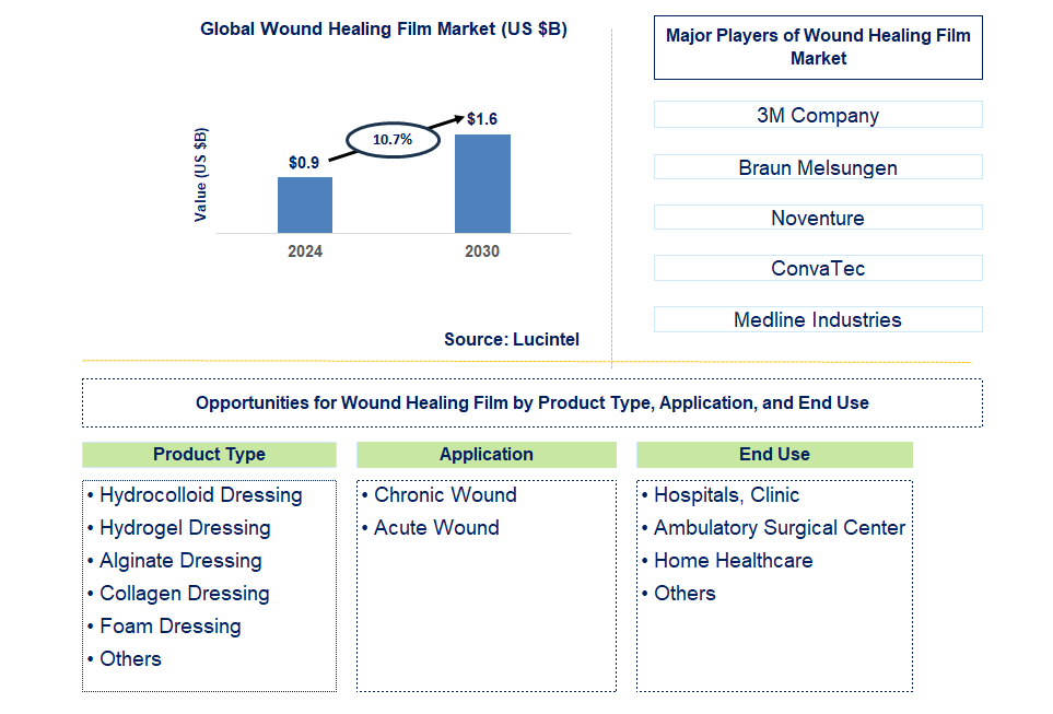 Wound Healing Film Trends and Forecast