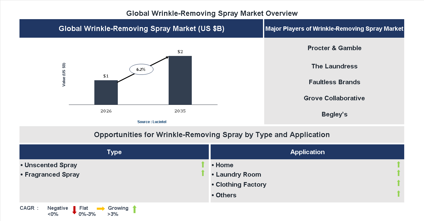 Wrinkle-Removing Spray Market Trends and Forecast
