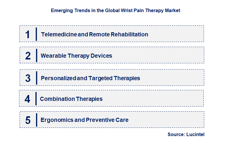 Emerging Trends in the Wrist Pain Therapy Market