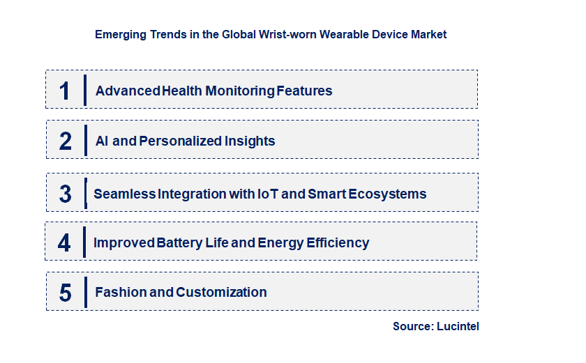 Emerging Trends in the Wrist-worn Wearable Device Market