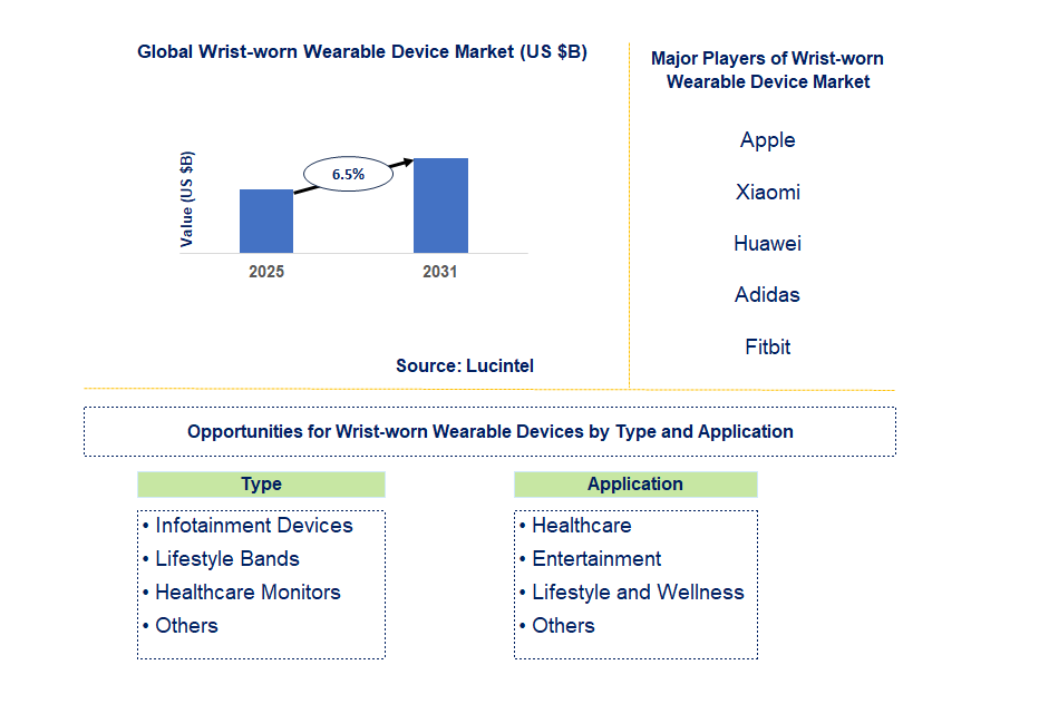 Wrist-worn Wearable Device Market Trends and Forecast