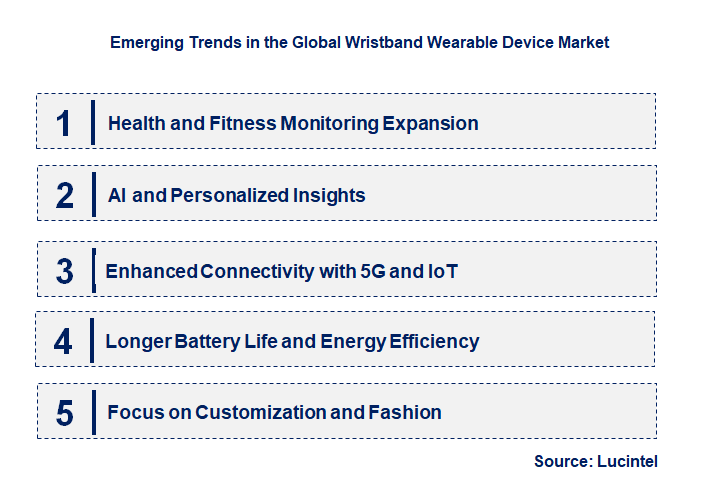 Emerging Trends in the Wristband Wearable Device Market