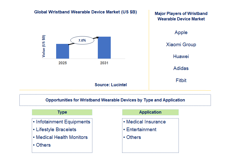 Wristband Wearable Device Market Trends and Forecast