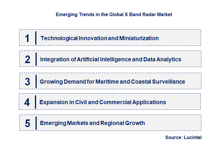 Emerging Trends in the X Band Radar Market