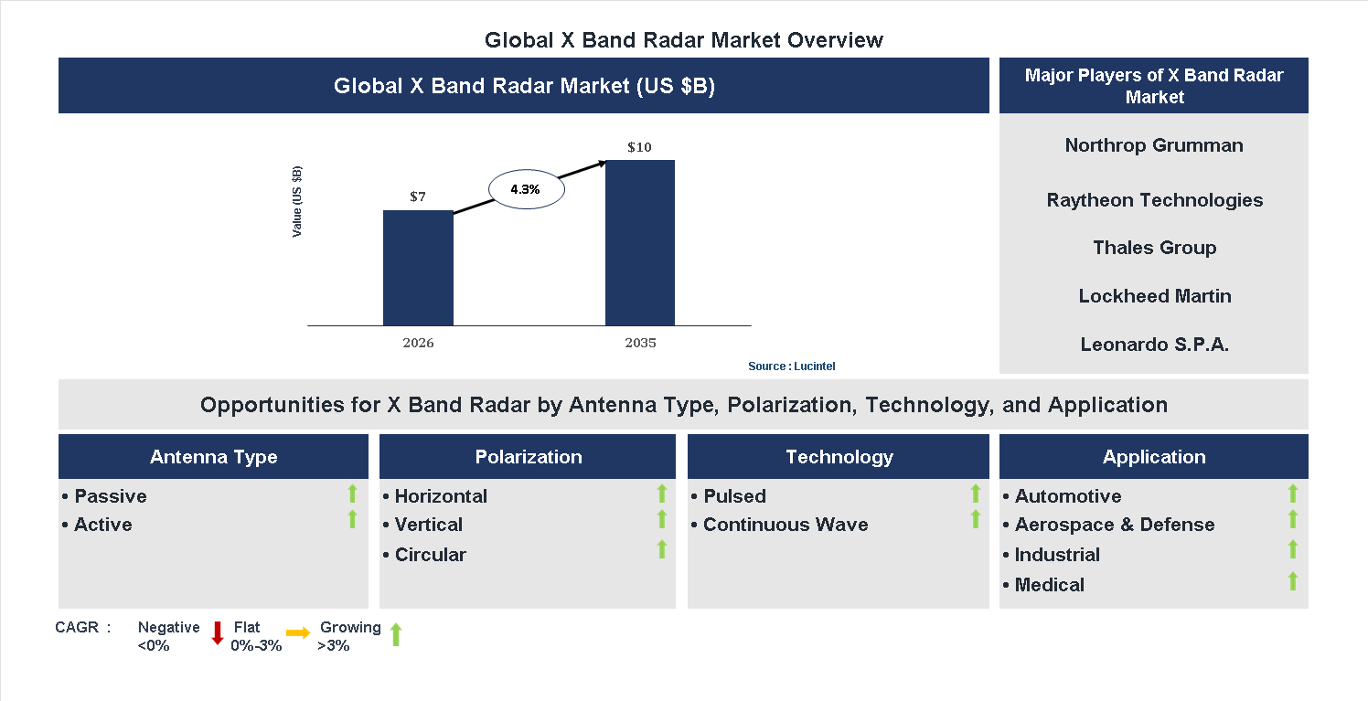 X band Radar Market Trends and Forecast