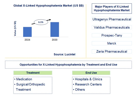 X-Linked Hypophosphatemia Trends and Forecast