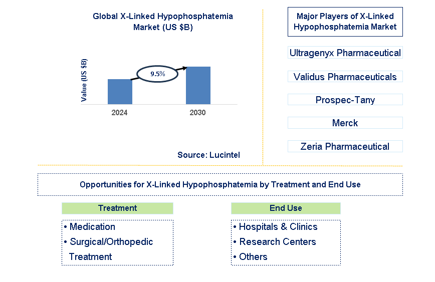 X-Linked Hypophosphatemia Trends and Forecast