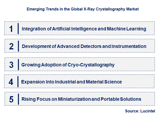 Emerging Trends in the X-Ray Crystallography Market