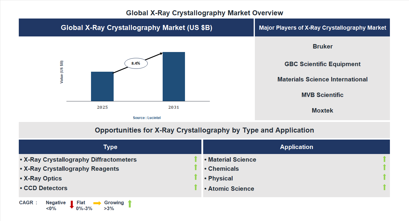 X-Ray Crystallography Market Trends and Forecast