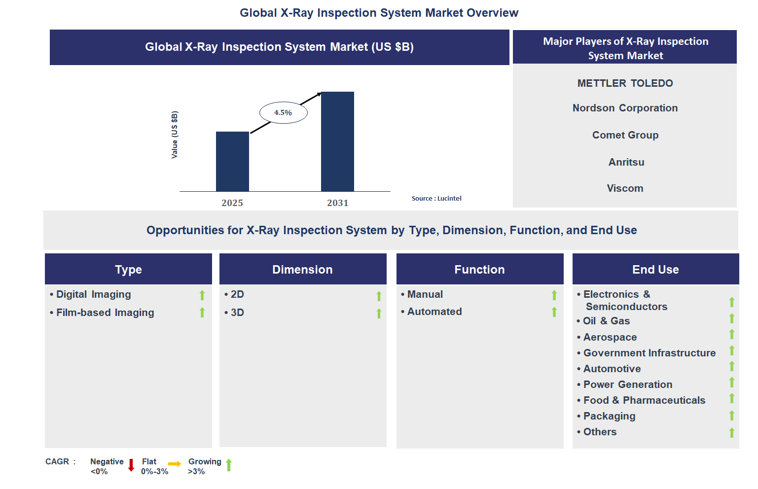 X-Ray Inspection System Market Trends and Forecast