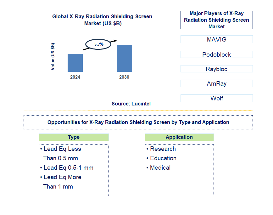 X-Ray Radiation Shielding Screen Trends and Forecast