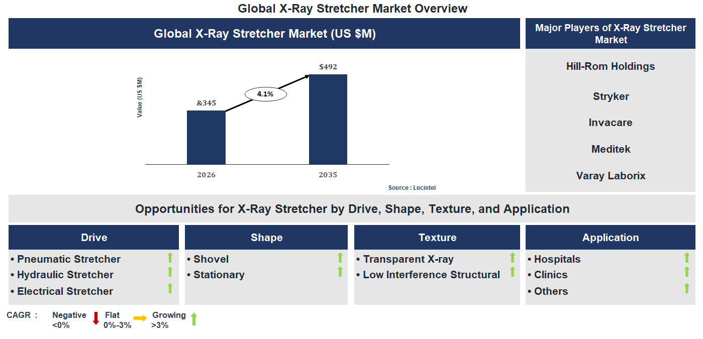 X-Ray Stretcher Market Trends and Forecast