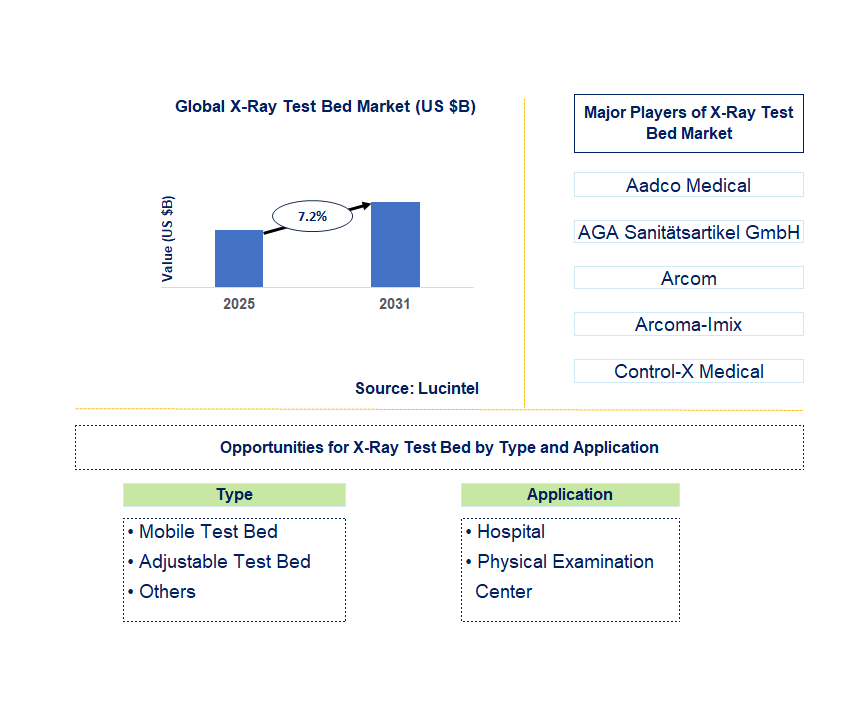 X-Ray Test Bed Market Trends and Forecast