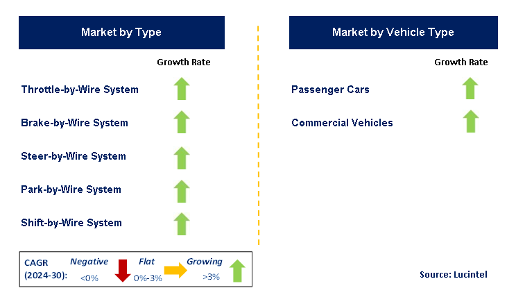 X-by-Wire Systems by Segment