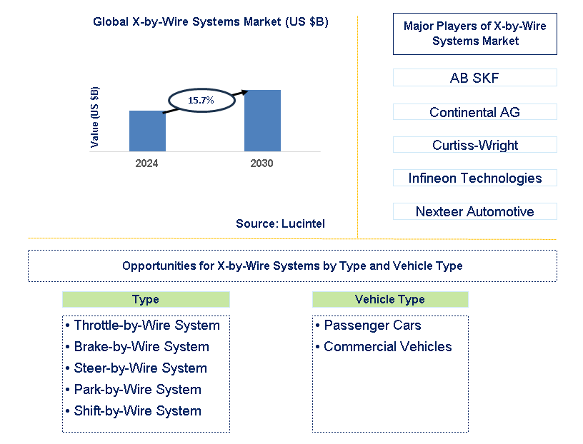 X-by-Wire Systems Trends and Forecast