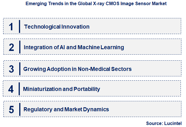 Emerging Trends in the X-ray CMOS Image Sensor Market