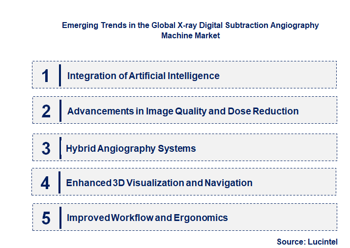 Emerging Trends in the X-ray Digital Subtraction Angiography Machine Market