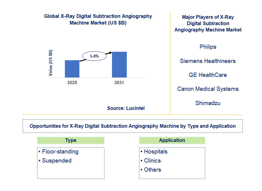 X-ray Digital Subtraction Angiography Machine Market Trends and Forecast