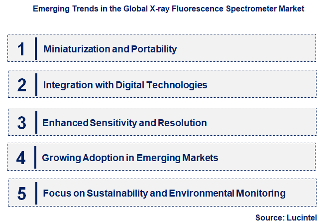 Emerging Trends in the X-ray Fluorescence Spectrometer Market
