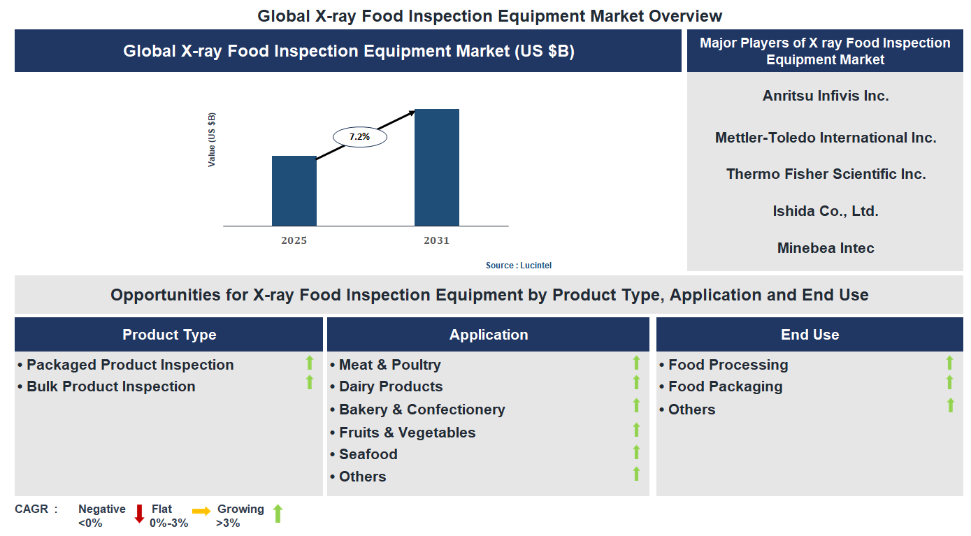 X-ray Food Inspection Equipment Market Trends and Forecast