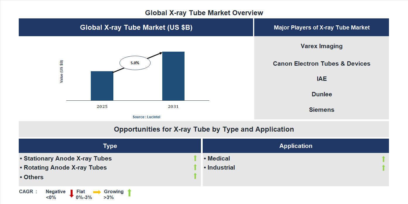 X-ray Tube Market Trends and Forecast