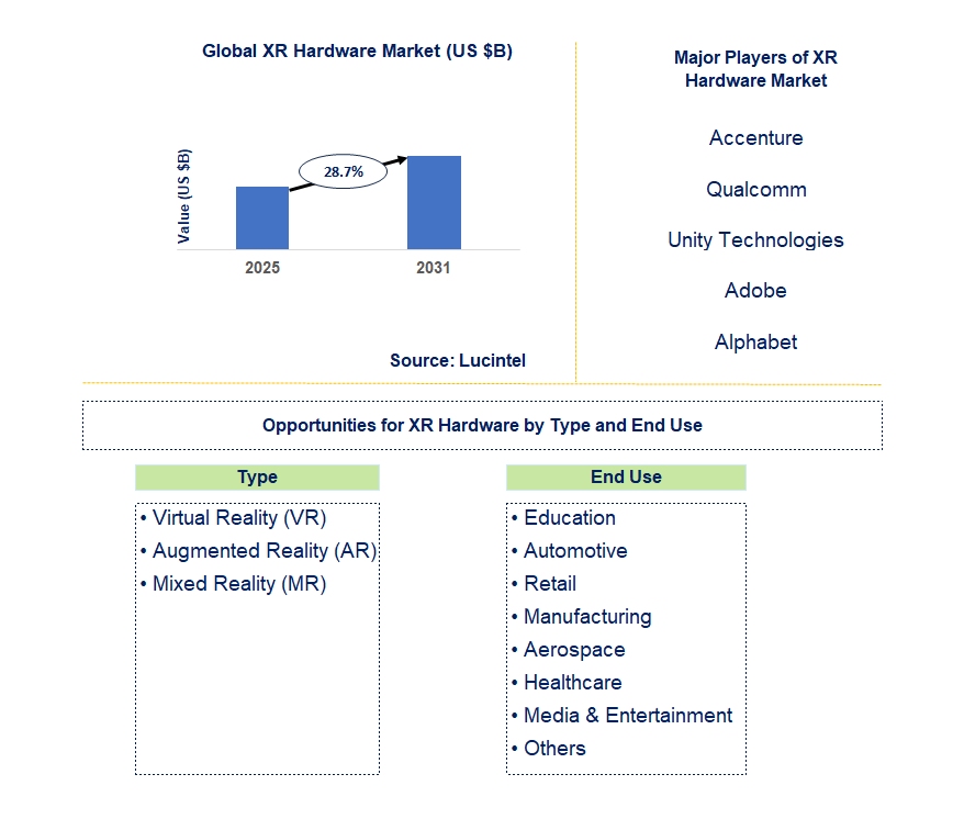 XR Hardware Market Trends and Forecast