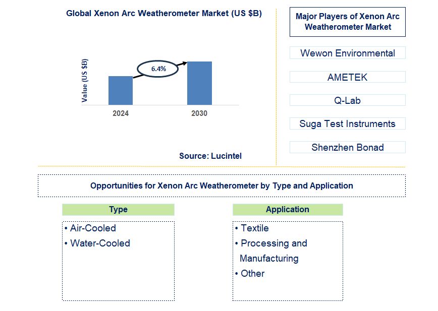 Xenon Arc Weatherometer Trends and Forecast