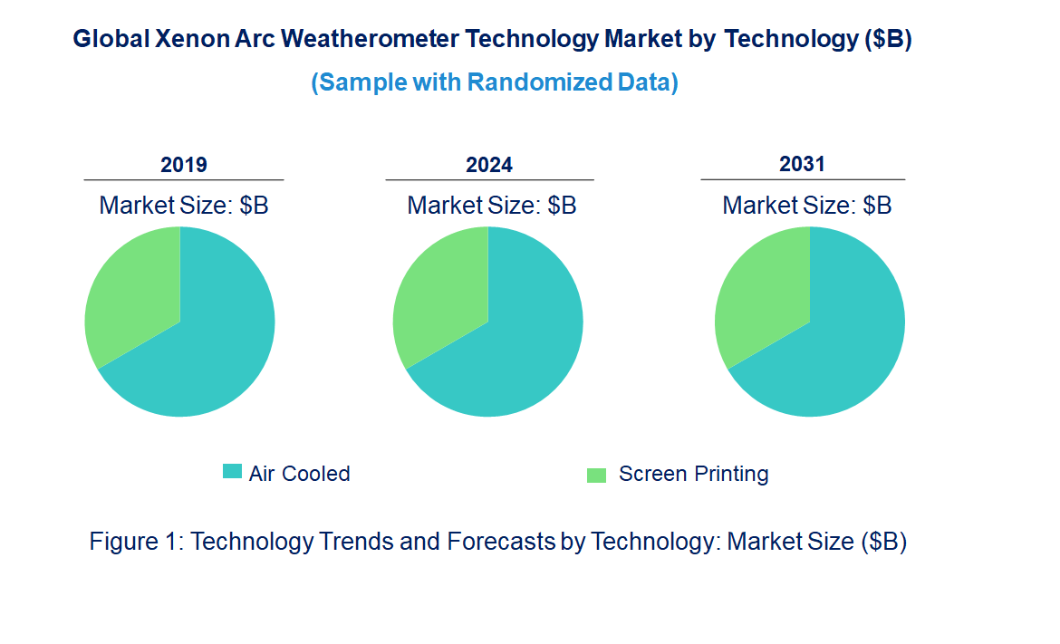 Xenon Arc Weatherometer Market by Technology
