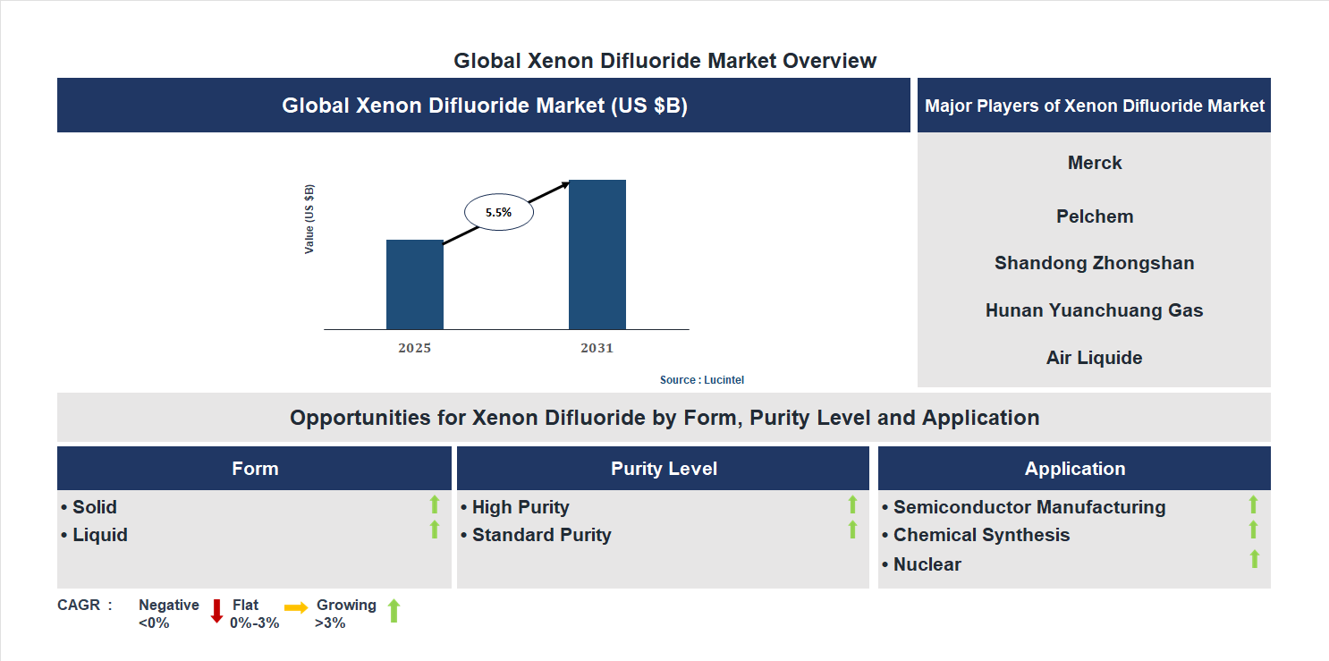 Xenon Difluoride Market Trends and Forecast