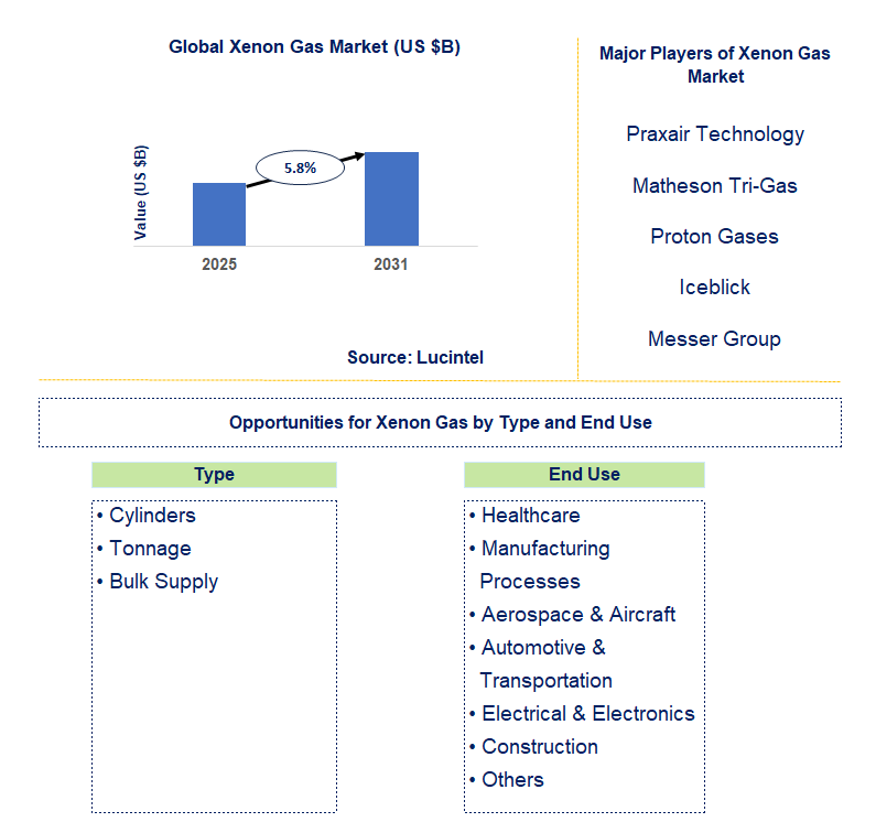 Xenon Gas Market Trends and Forecast