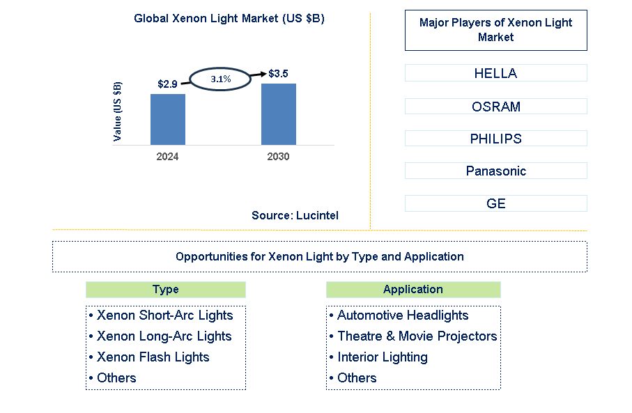 Xenon Light Trends and Forecast