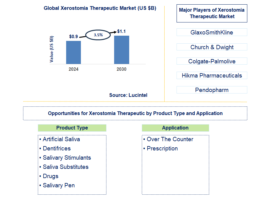 Xerostomia Therapeutic Trends and Forecast