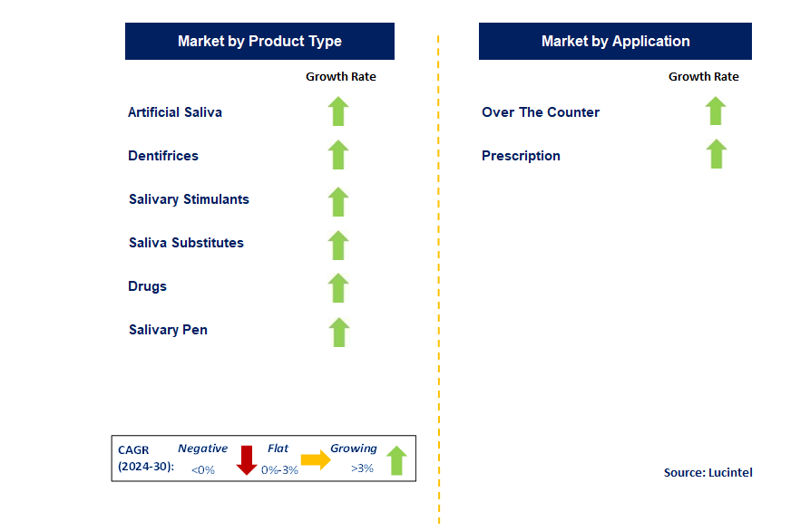 Xerostomia Therapeutic by Segment