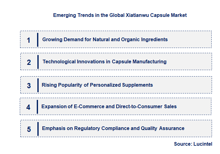 Emerging Trends in the Xiatianwu Capsule Market