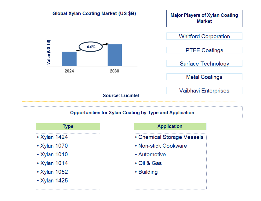 Xylan Coating Trends and Forecast