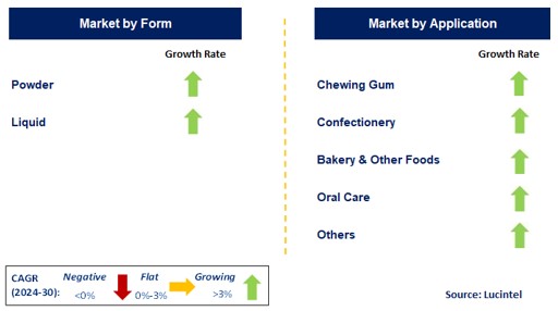 Xylitol by Segment