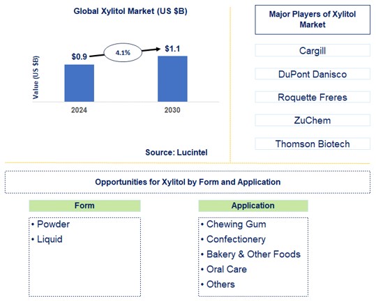 Xylitol Trends and Forecast