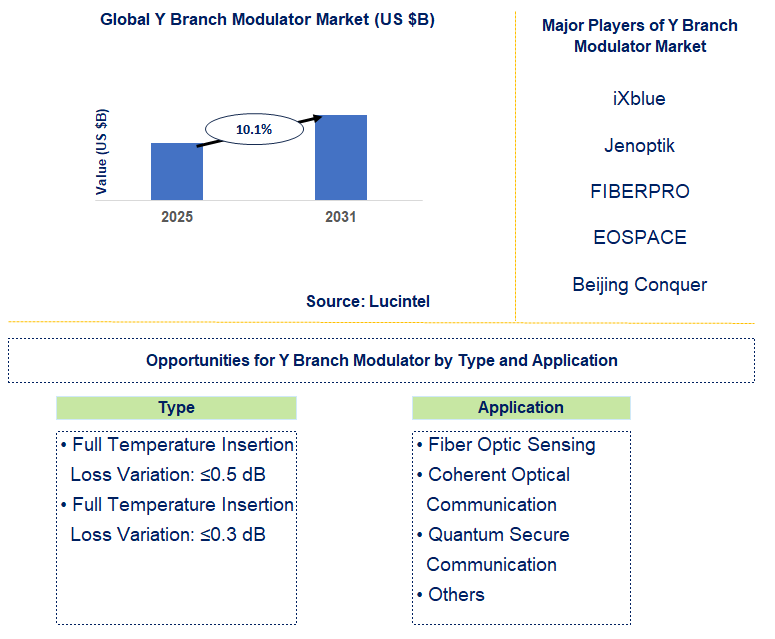 Y Branch Modulator Market Trends and Forecast