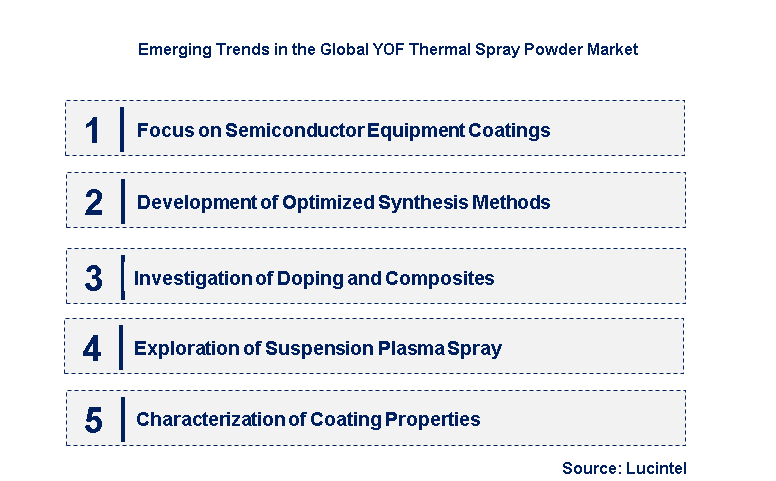 Emerging Trends in the YOF Thermal Spray Powder Market