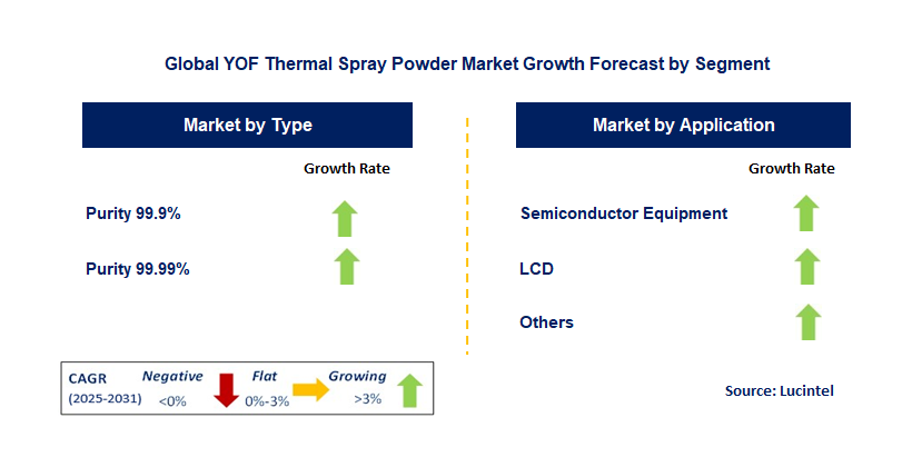 YOF Thermal Spray Powder Market by Segment