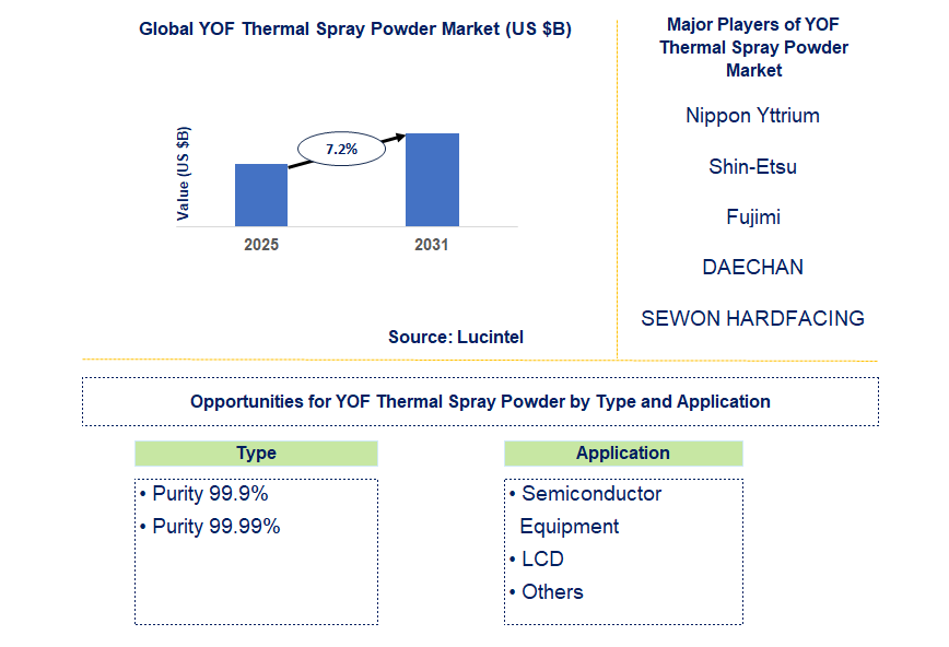 YOF Thermal Spray Powder Market Trends and Forecast